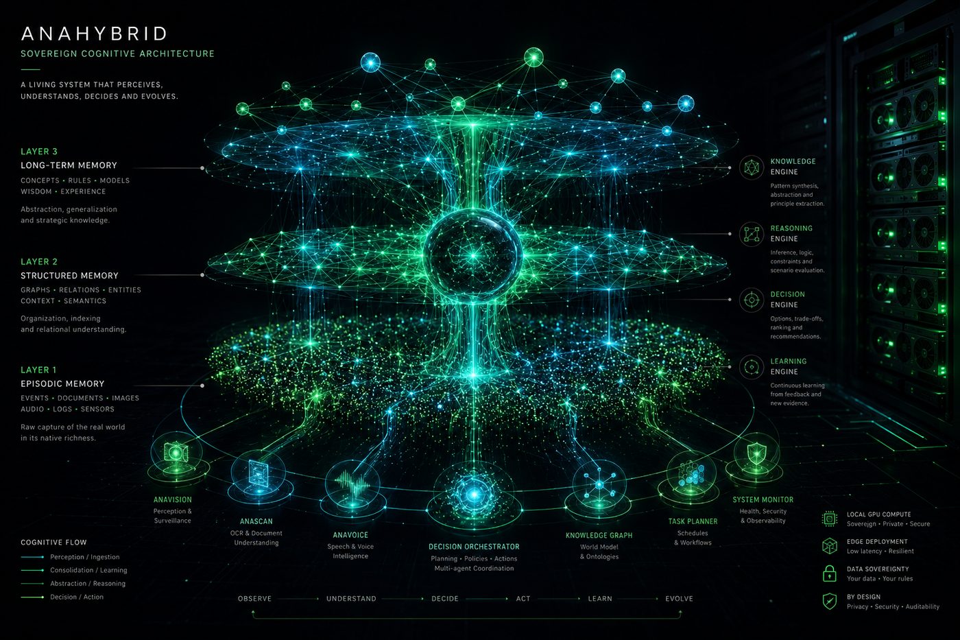 AnaHybrid — architecture cognitive à mémoire triple couche