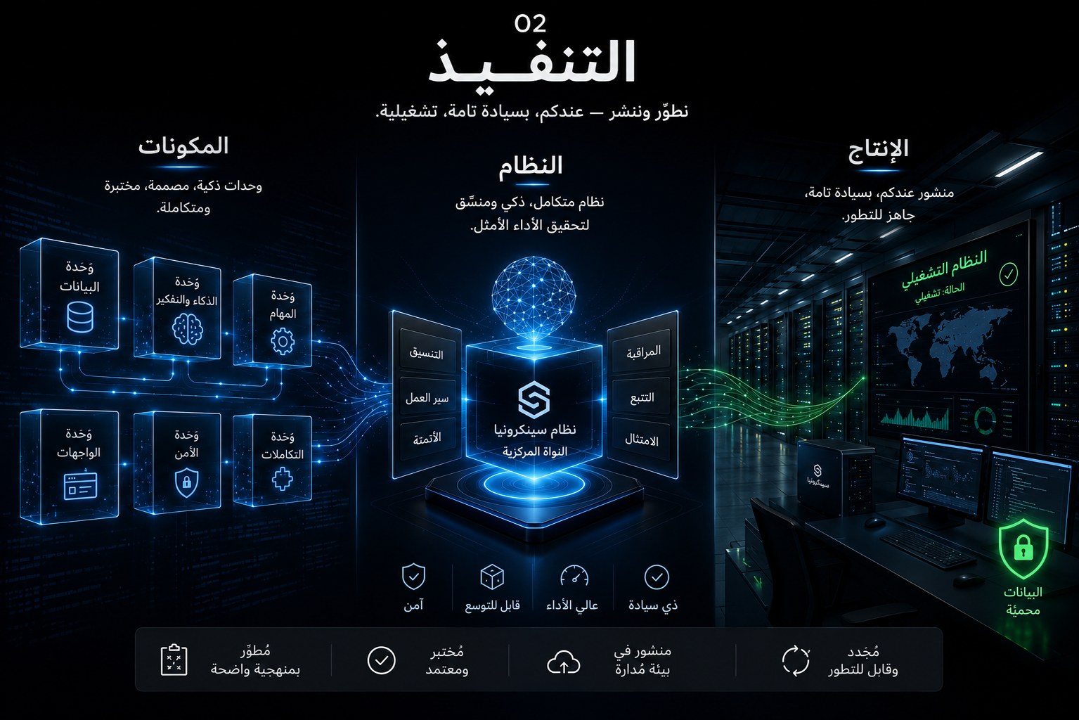 02 التنفيذ — نطوّر وننشر عندكم: بسيادة تامة، تشغيلية