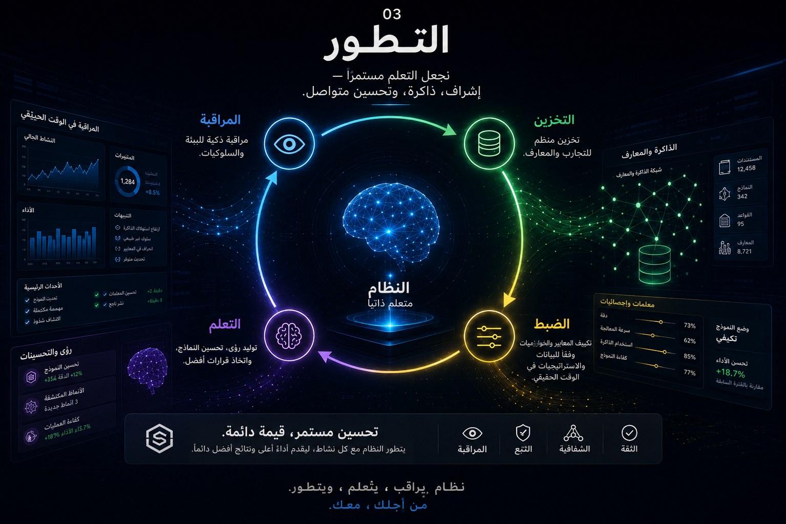 03 التطور — نجعله يتعلّم: إشراف، ذاكرة، وتحسين متواصل