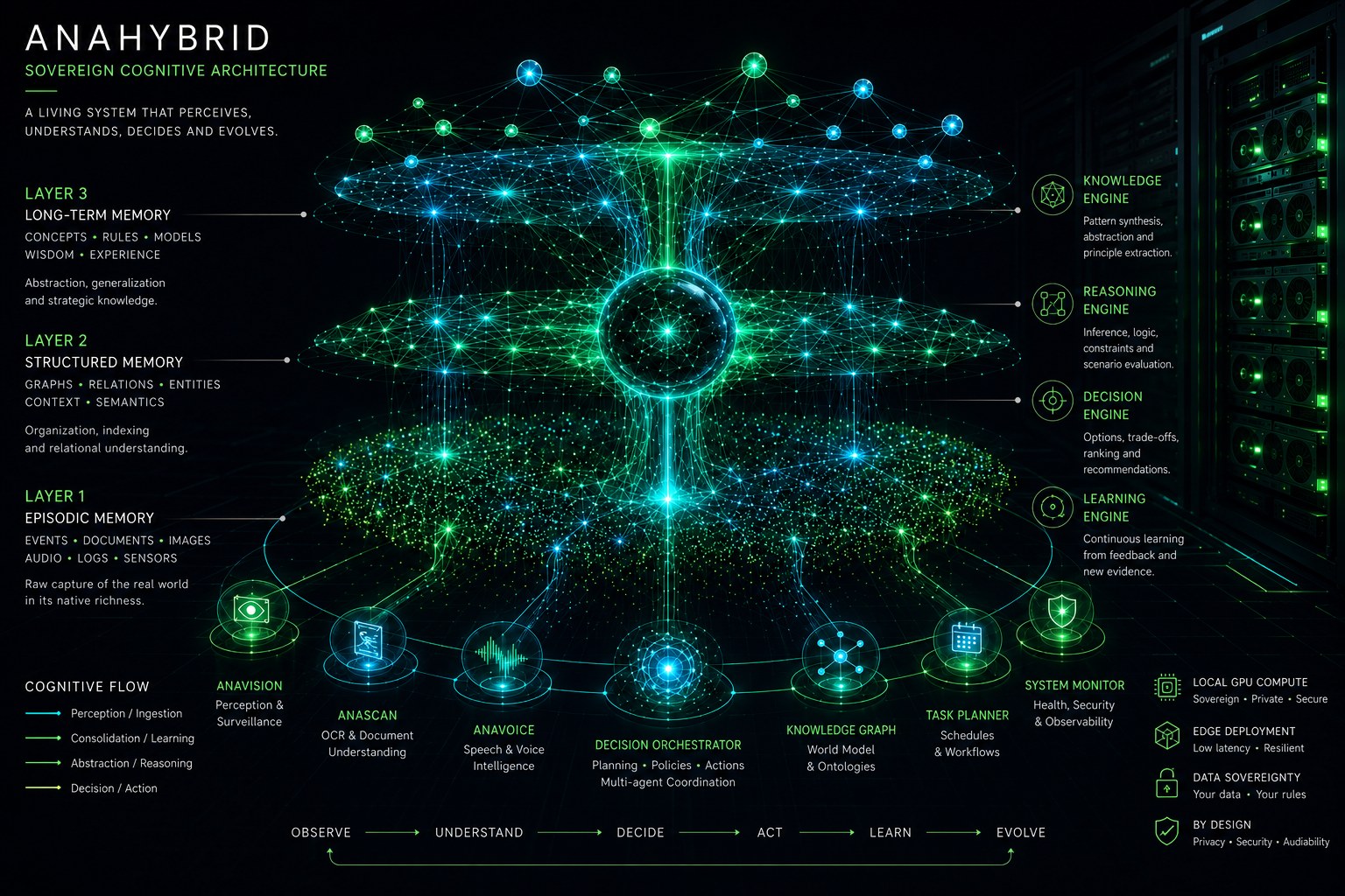 AnaHybrid — cognitive architecture with triple-layer memory