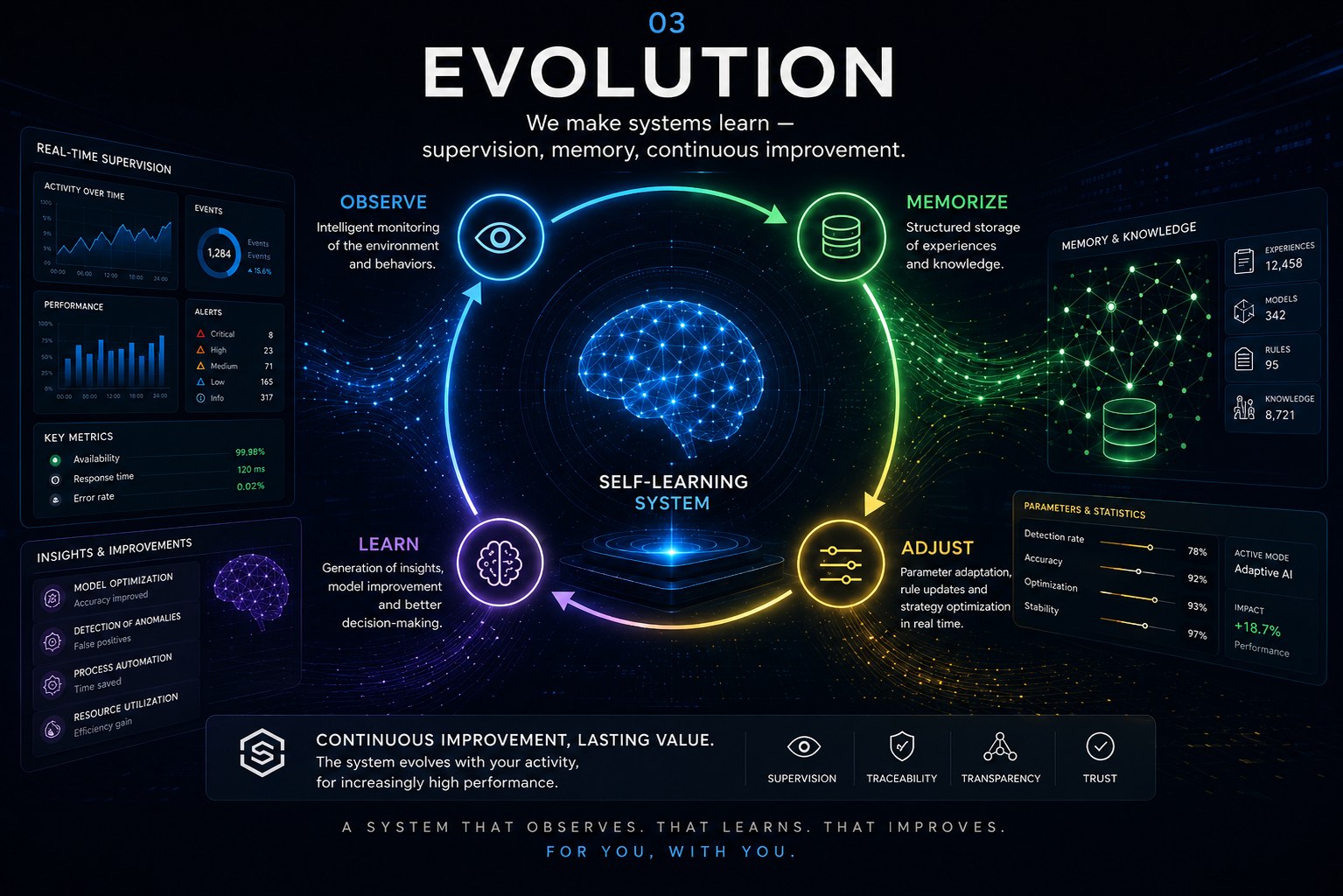 03 Evolution — we make it learn: supervision, memory, continuous improvement