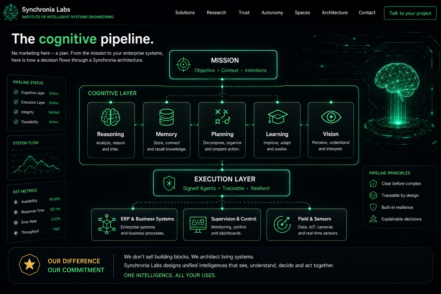 The cognitive pipeline — from mission to execution